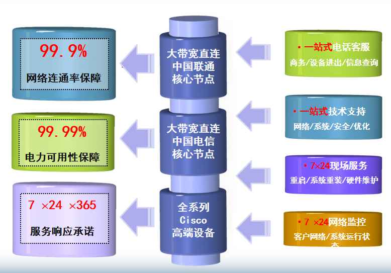 石阡机房网络